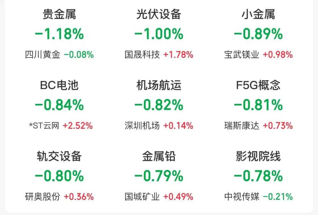 四大指数集体低开，光伏、贵金属等跌幅居前 | 开盘播报 (http://www.photoreceiver.com/) wap 第2张