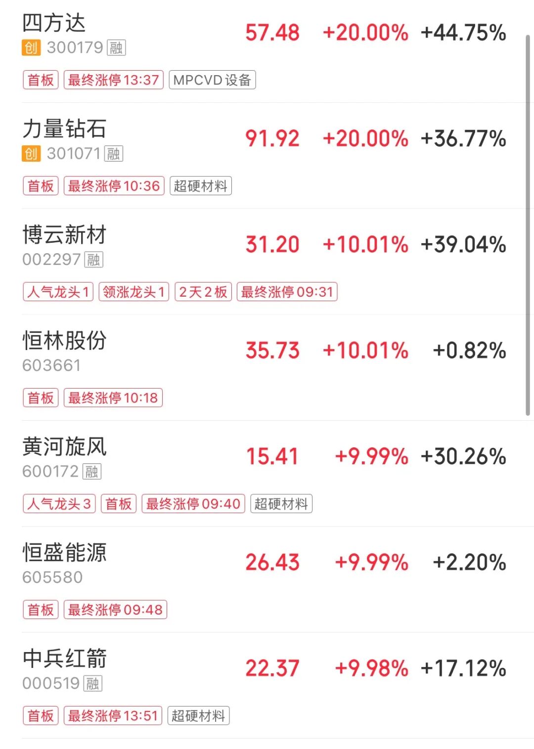 A股全线大涨，成交额3.74万亿元，创历史第二天量！大金融爆发，券商板块涨超7.5%，多只券商股涨停 | A股收盘 (http://armanice.com/) wap 第4张