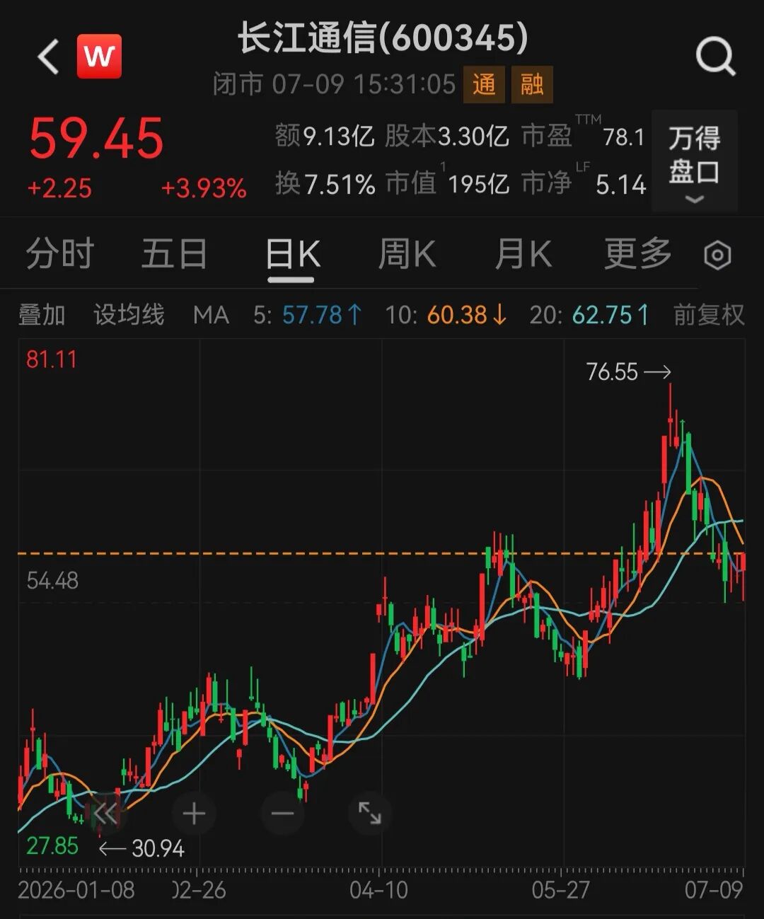 600345，减持100万股长飞光纤，赚了3.76亿元！手里还剩1.18亿股、市值520亿元，自身总市值不到200亿元 (http://www.kingbaby.com.cn/) wap 第3张