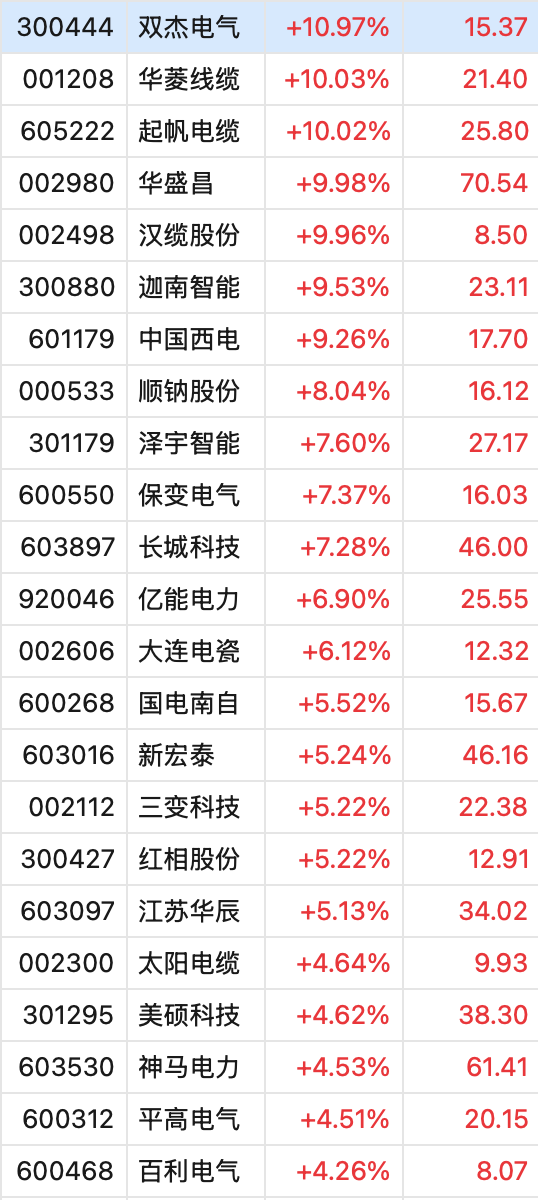 超3500只个股下跌，创业板指创近11年新高后显著回落，医药股逆势爆发！美国缺电，中国爆单：电网板块起飞｜A股收盘 (http://www.photoreceiver.com/) caijing 第4张