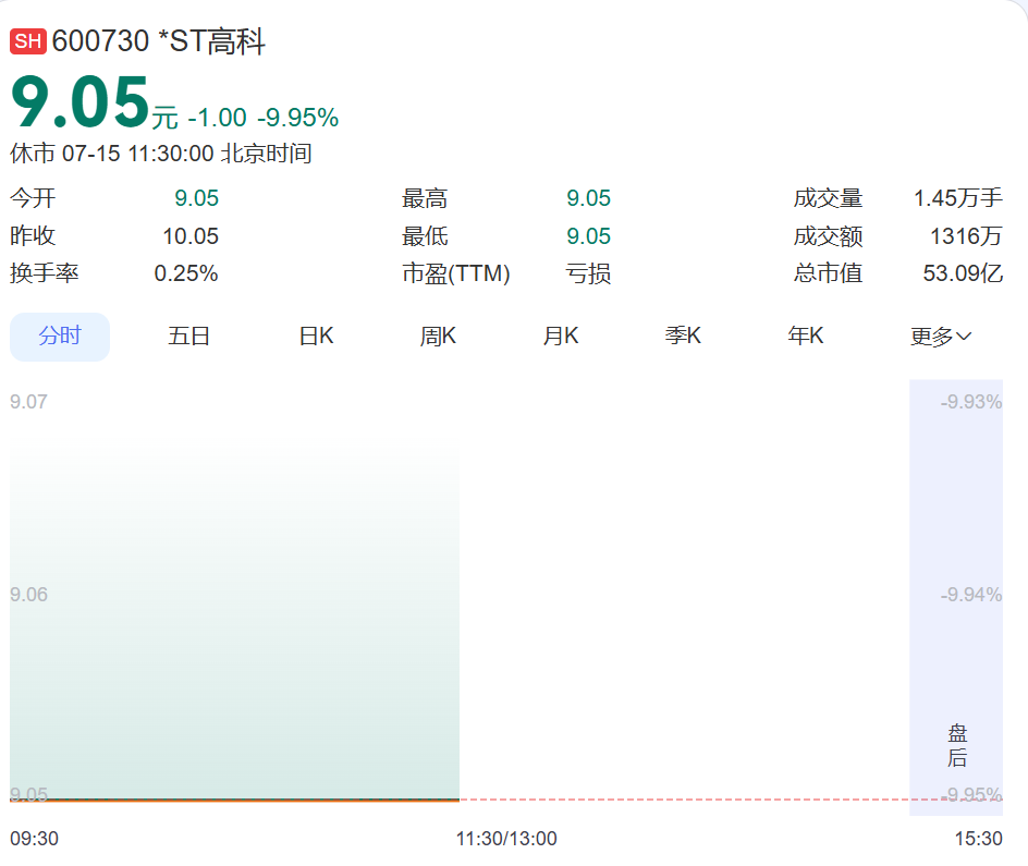 600730，一字跌停！90后董事长和85后董事被刑事立案：涉嫌挪用资金！二人“入主”公司仅5个月，3个月前才进董事会 (http://www.kingbaby.com.cn/) wap 第1张