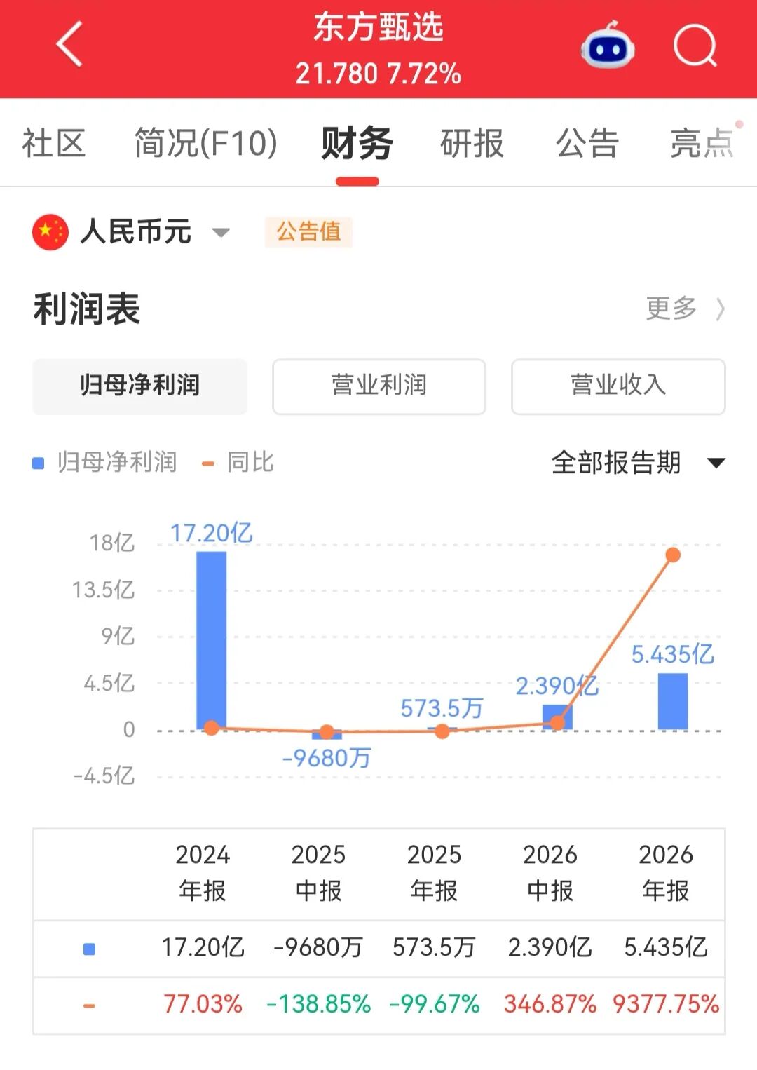 东方甄选这一财年：四大核心主播离职，一年薪酬少发4个亿，但多雇了400多名员工 (http://www.kingbaby.com.cn/) wap 第1张