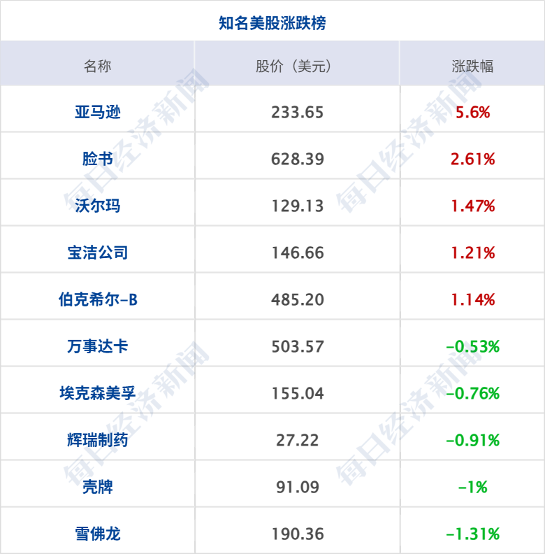 伊朗最高领袖发表最新声明，对和谈提出三点主张；国际油价一度飙涨8%；美股收涨，纳指、标普500指数录得7连涨；腾讯云宣布涨价丨每经早参 (http://www.paipi.cn/) wap 第8张