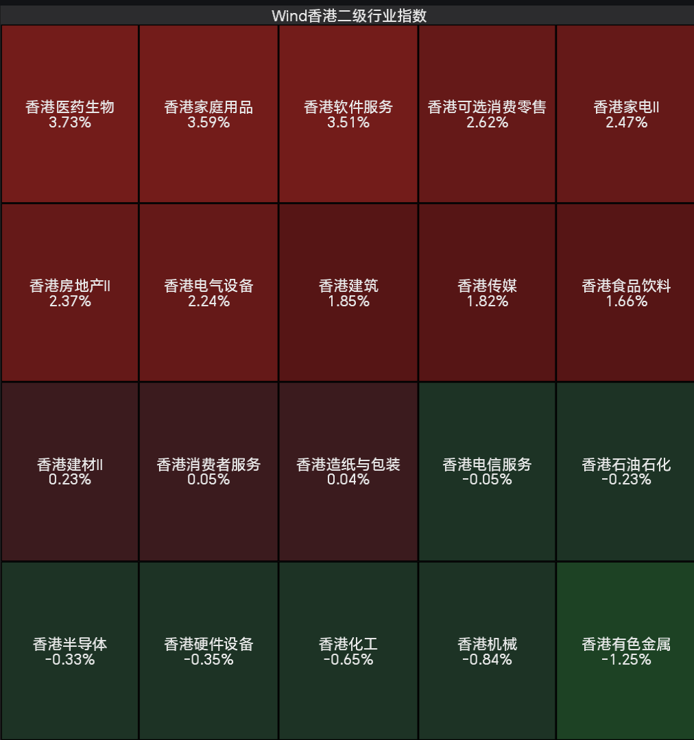 三大指数再度收涨，生物医药板块大涨，腾讯控股涨3.9%，MiniMax涨超13%丨港股收盘 (http://www.kingbaby.com.cn/) wap 第1张