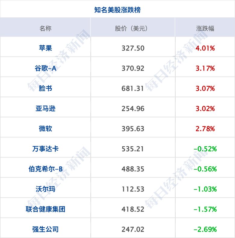 美军对驶往伊朗的油轮发射“地狱火”导弹；特朗普下令，美国1天内对伊朗发动2轮打击；美股齐涨，存储股大跌；阿根廷2-1英格兰丨每经早参 (http://www.kingbaby.com.cn/) wap 第8张