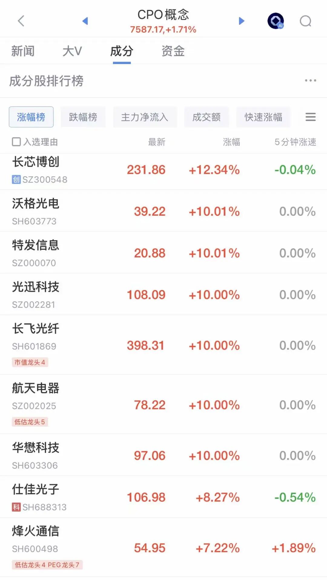 A股震荡调整，超4300只个股下跌！光纤股走强，汇源通信5连板，CPO概念爆发，多股涨停|A股收盘 (http://www.photoreceiver.com/) wap 第1张