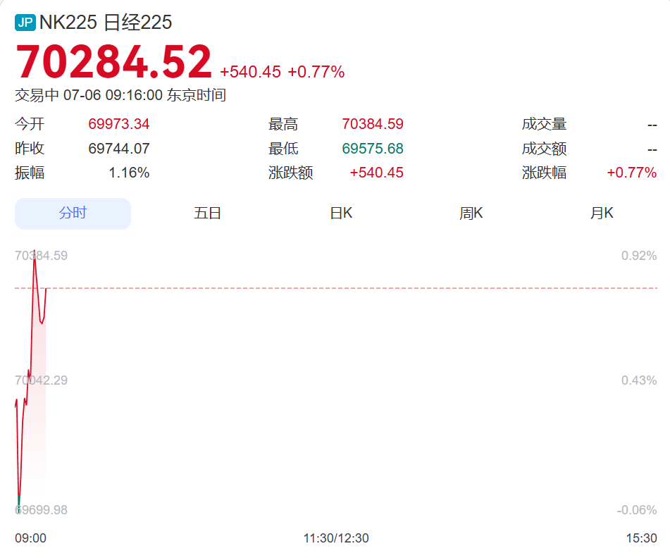 直线拉升！日本股市涨超500点，韩国综指涨超200点，三星电子涨超4%、SK海力士涨近2%丨日韩股市 (http://www.kingbaby.com.cn/) wap 第1张