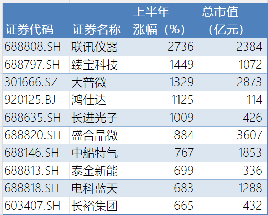 有狂欢也有落寞！A股上半年盘点：上涨个股1760只，392只翻倍，22只涨超500%；3766只下跌，其中3166只跌幅超10% (http://www.kingbaby.com.cn/) wap 第1张