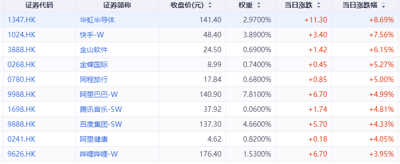 恒生科技指数涨超3%！快手涨7.56%，阿里巴巴大涨5%，百度涨超4%，半导体板块狂飙，石油股下挫丨港股收盘 (http://www.999law.cn/) caij 第1张