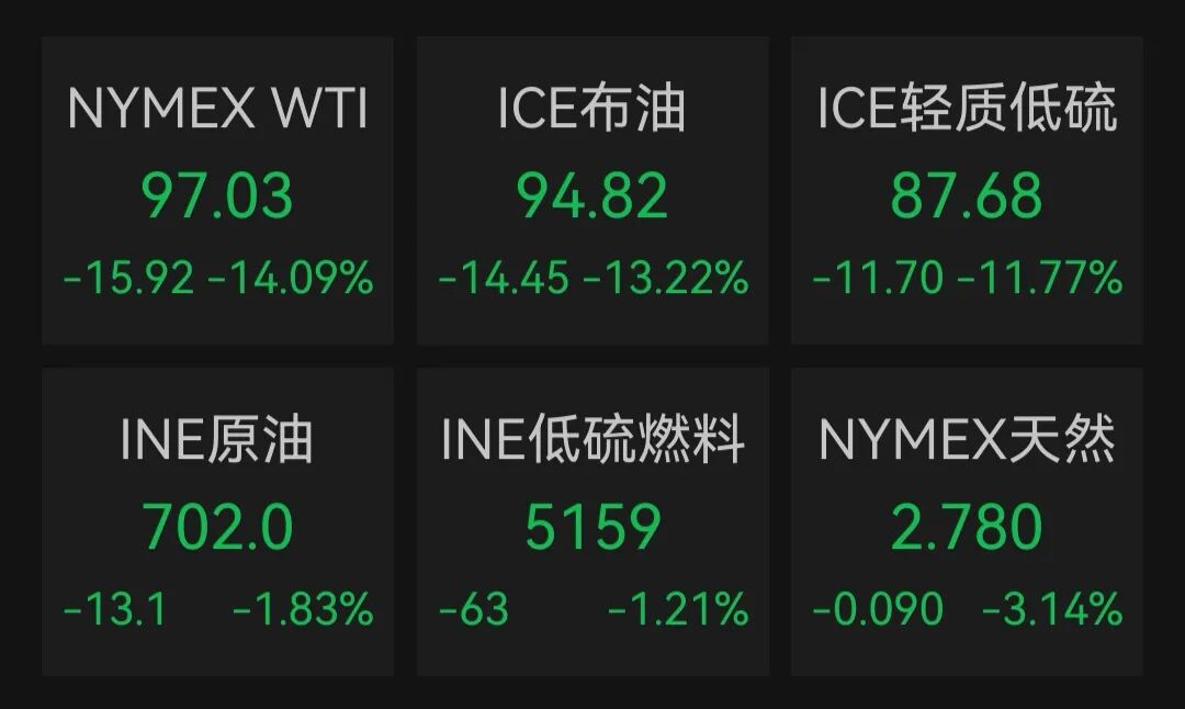 国际油价暴跌！伊朗外长：若袭击停止，未来两周船只可安全通过霍尔木兹海峡 (http://www.paipi.cn/) wap 第2张