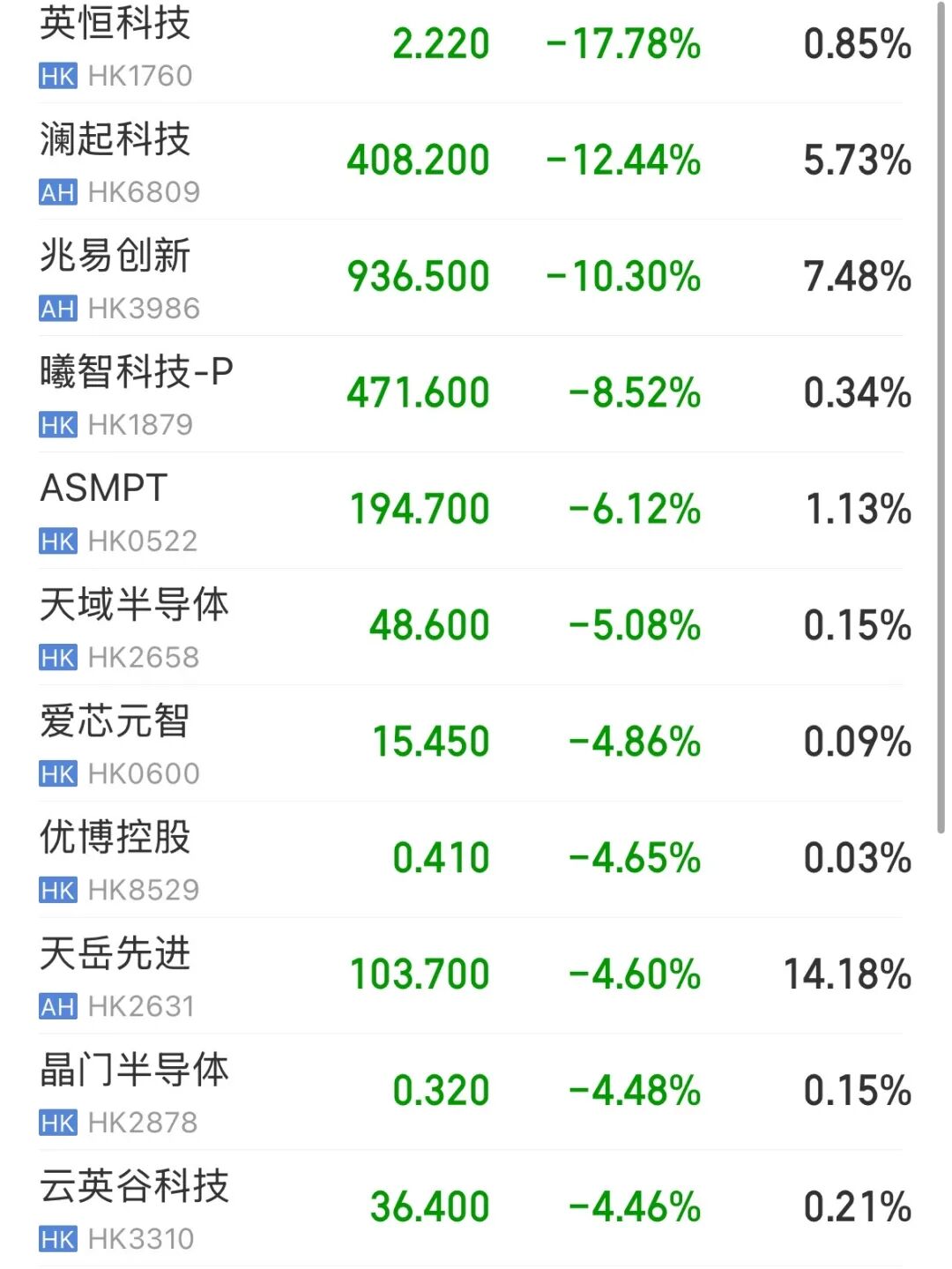 港股全线下跌，恒科跌超3%；芯片、大模型板块重挫，澜起科技、兆易创新均跌超10%；MiniMax跌超16%| 港股收盘 (http://www.kingbaby.com.cn/) wap 第2张