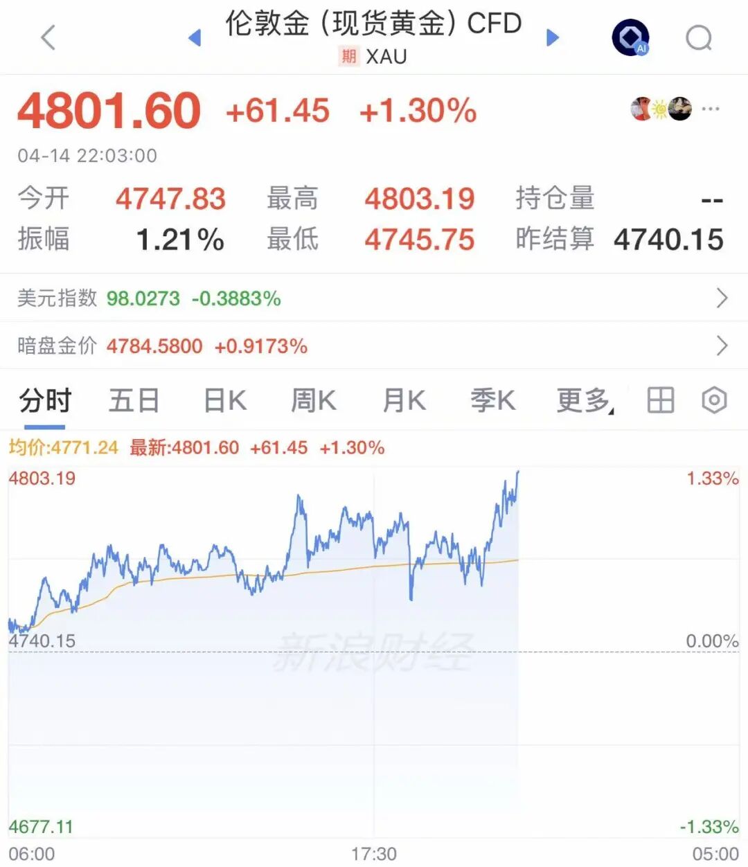 美股高开，英伟达涨超2%；中概股普涨，京东涨超4%，百度涨超3%！油价大跌，美联储或推迟降息|美股开盘 (http://www.hilij.com/) p 第2张