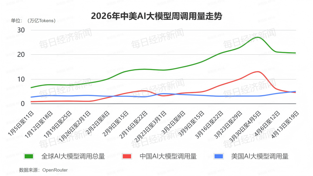 涨十周后连降两周！全球AI大模型Token调用量遭遇逆转，谁在为AI算力涨价买单？ (http://www.hilij.com/) p 第1张
