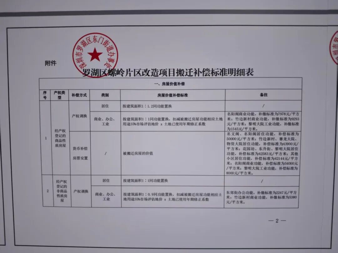 主动降容积率、居民签约首日就近半,深圳这个65岁旧改项目,让“房票”成了香饽饽? wap 第3张-婴之杰 主动降容积率、居民签约首日就近半,深圳这个65岁旧改项目,让“房票”成了香饽饽? (http://www.kingbaby.com.cn/) wap 第3张