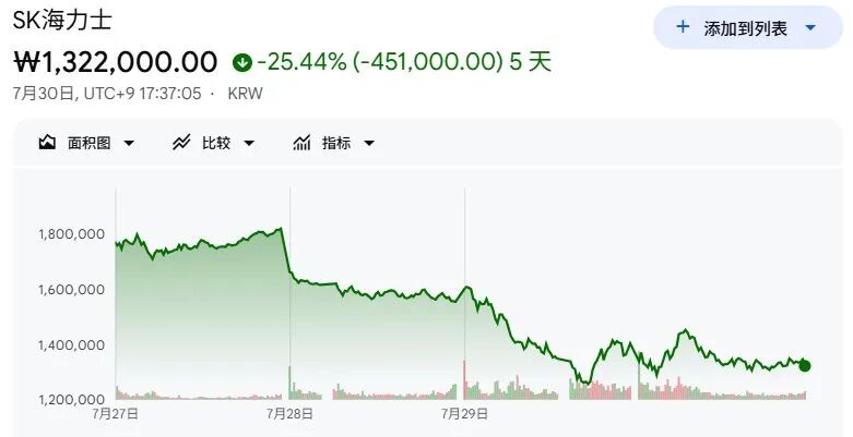 三星、海力士、美光暴跌，4万亿元市值蒸发，长鑫逆势大涨！知名分析师预测：存储或有“大洗牌”，有一家大概率出局 (http://www.kingbaby.com.cn/) wap 第2张