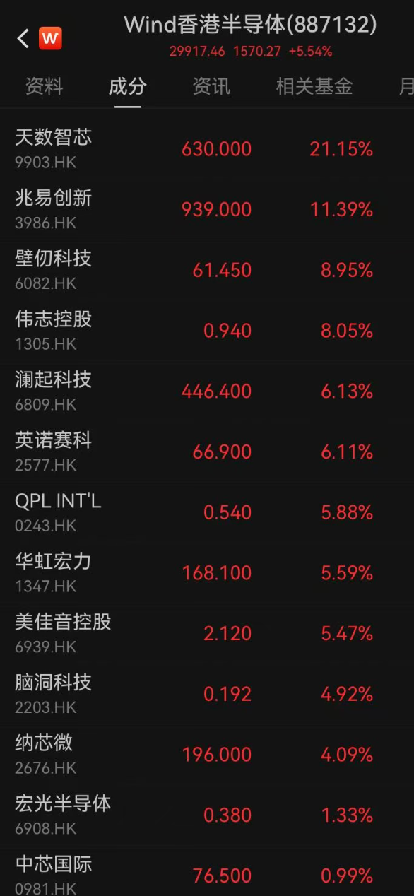 港股收跌，互联网巨头普跌；智谱大涨26%创新高，市值达9336亿港元！半导体、医药生物大涨，有色、化工下挫｜港股收盘 (http://armanice.com/) wap 第3张