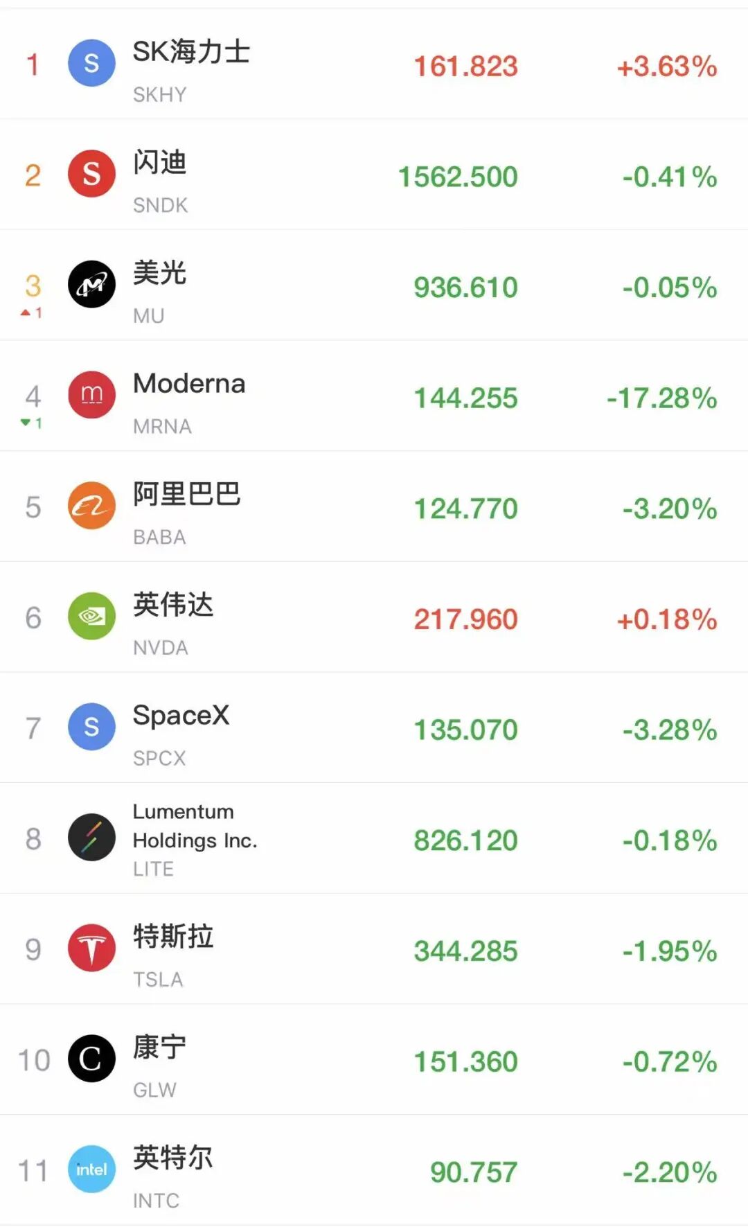 美股全线低开，道指跌超350点！沃尔玛跌超9%，SpaceX跌超3%，中概股普跌！比特币涨超10%，空头被“打爆”，超19万人爆仓丨美股开盘 (http://www.kingbaby.com.cn/) wap 第1张