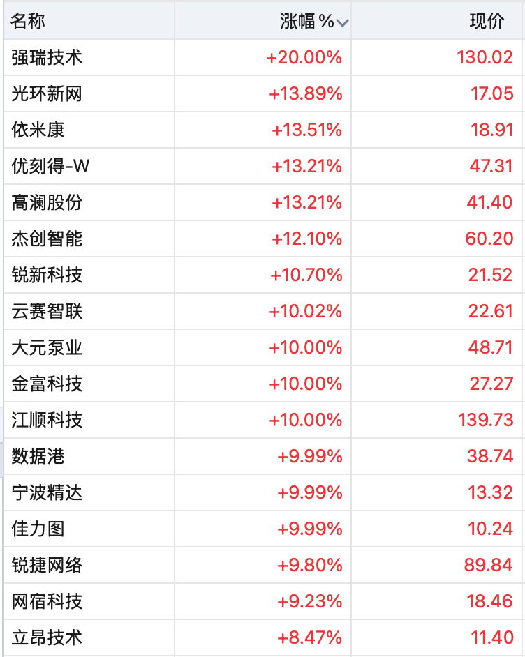 沪指尾盘拉升三大股指全部飘红CPO、存储芯片概念股爆发佰维存储再创历史新高两只腾讯概念股20cm涨停｜A股收盘(图4)