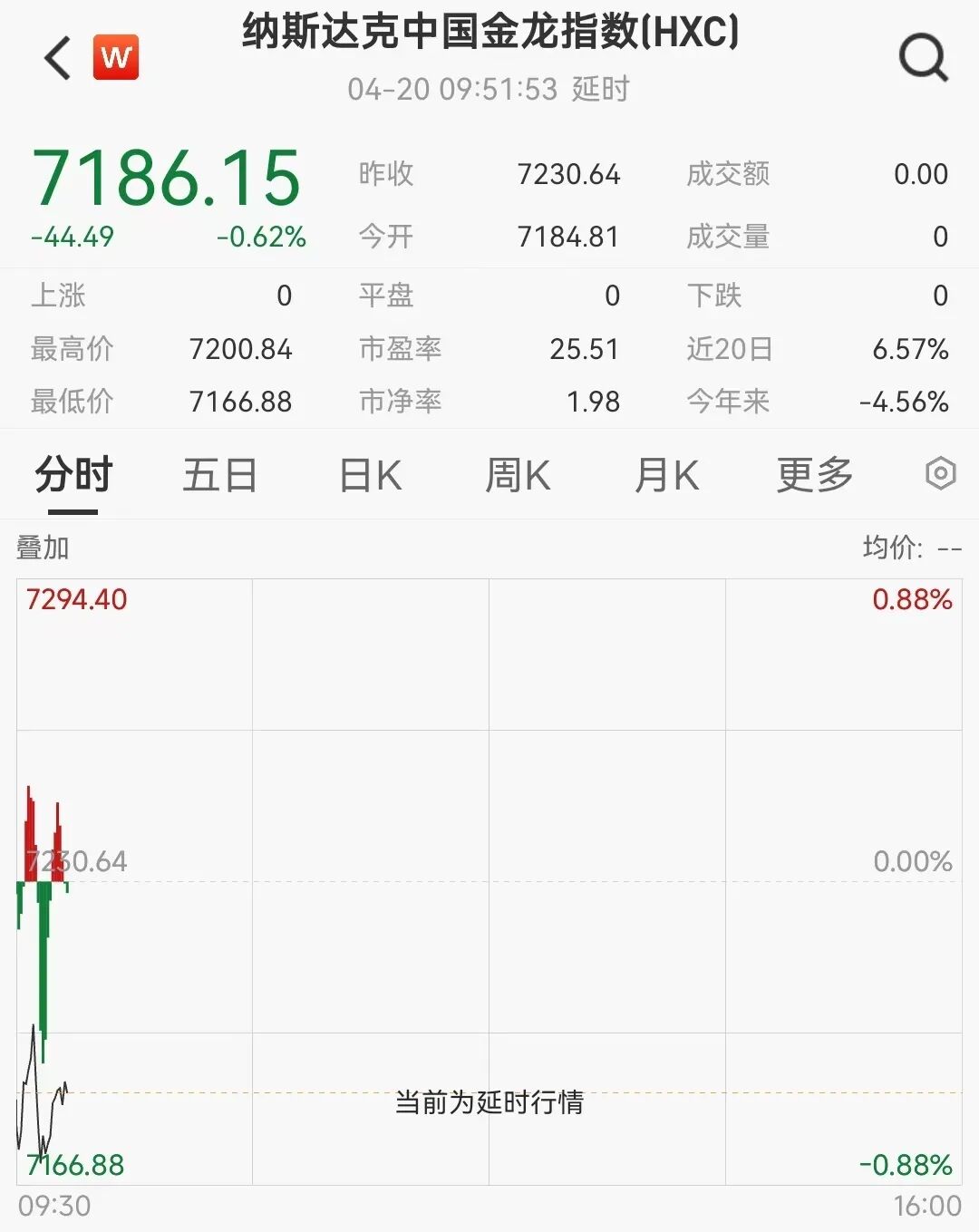 美股超3000只个股上涨，美国稀土集团股价上涨13%；中国金龙指数下跌0.62%，油价涨、金价跌丨美股开盘 (http://www.hilij.com/) p 第3张