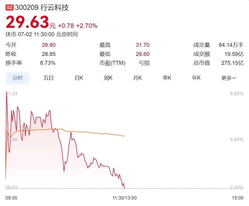 4倍大牛股,股价大涨!子公司签下55亿元大单,同步提示7项风险 wap 第1张-婴之杰 4倍大牛股,股价大涨!子公司签下55亿元大单,同步提示7项风险 (http://www.kingbaby.com.cn/) wap 第1张