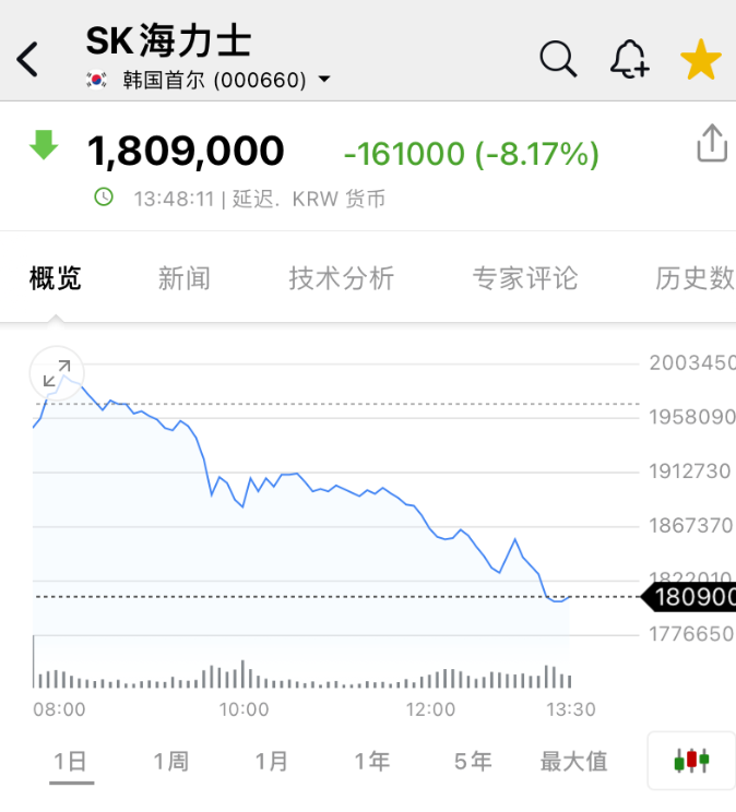 跌到熔断后再重挫，韩国综指大跌7%，三星电子跌超9%，SK海力士跌超8%|盘中速报 (http://www.hilij.com/) caijing 第1张