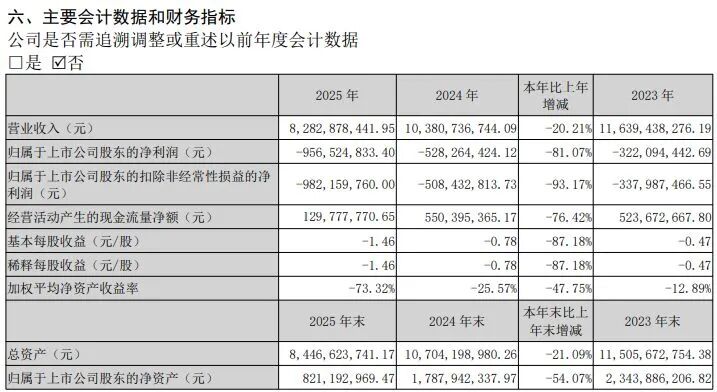 连亏5年，越亏越多！知名超市学胖东来效果不佳，去年关店414家，巨亏9.57亿元，最新市值仅35亿元 (http://www.kingbaby.com.cn/) 财经 第3张