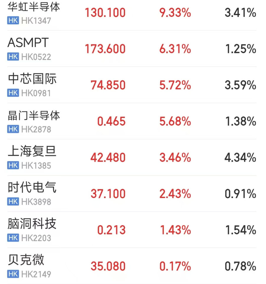香港恒生指数收涨1.22%，AI产业链全线爆发，半导体、存储芯片股领涨，澜起科技涨超16%丨港股收盘 (http://www.999law.cn/) caij 第3张