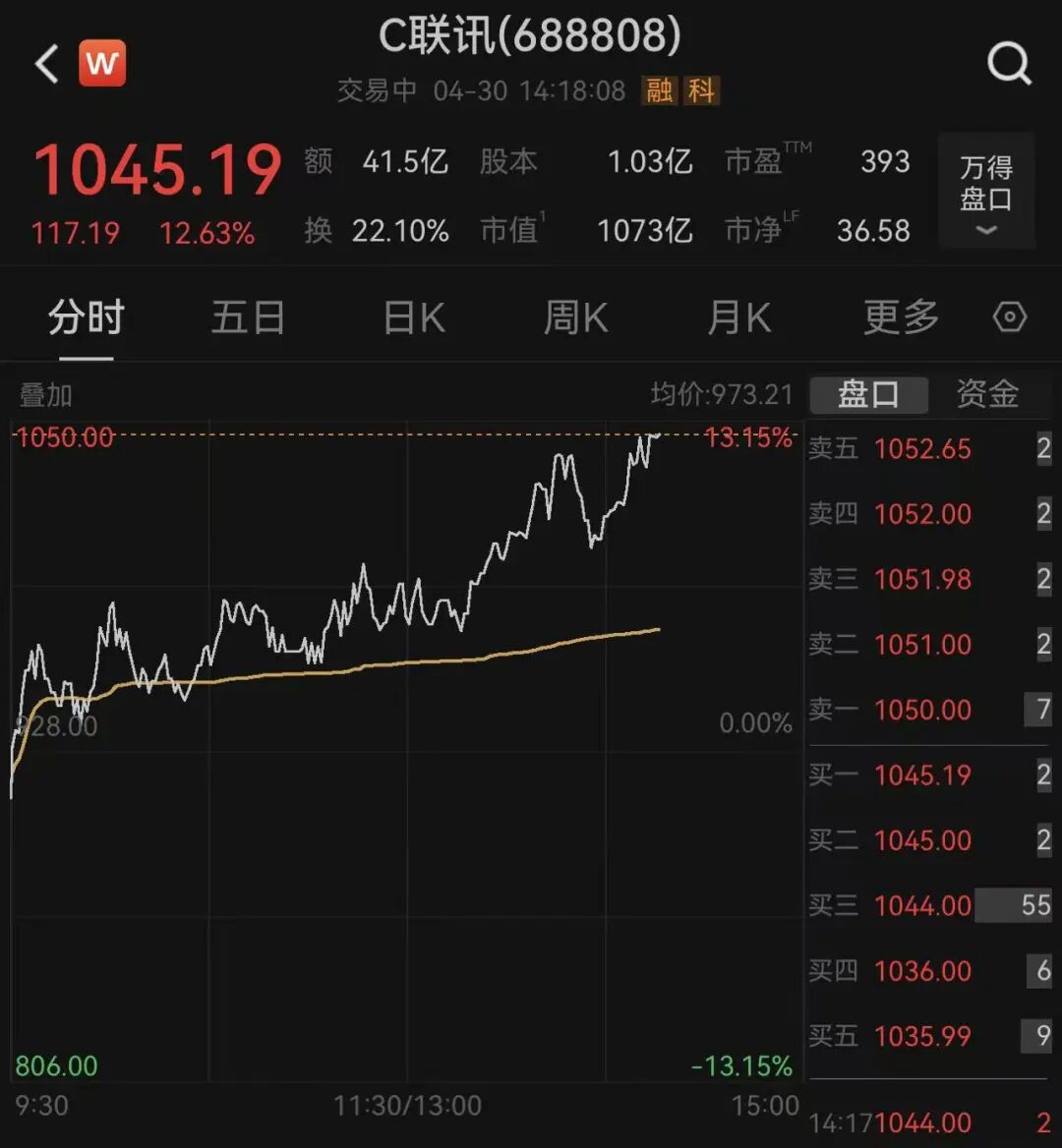 刚刚，寒武纪“20CM”涨停，股价飙至1699元，重回A股“股王”！C联讯成A股史上第9只千元股：仅用了5个交易日｜盘中速报 (http://www.photoreceiver.com/) oks 第1张