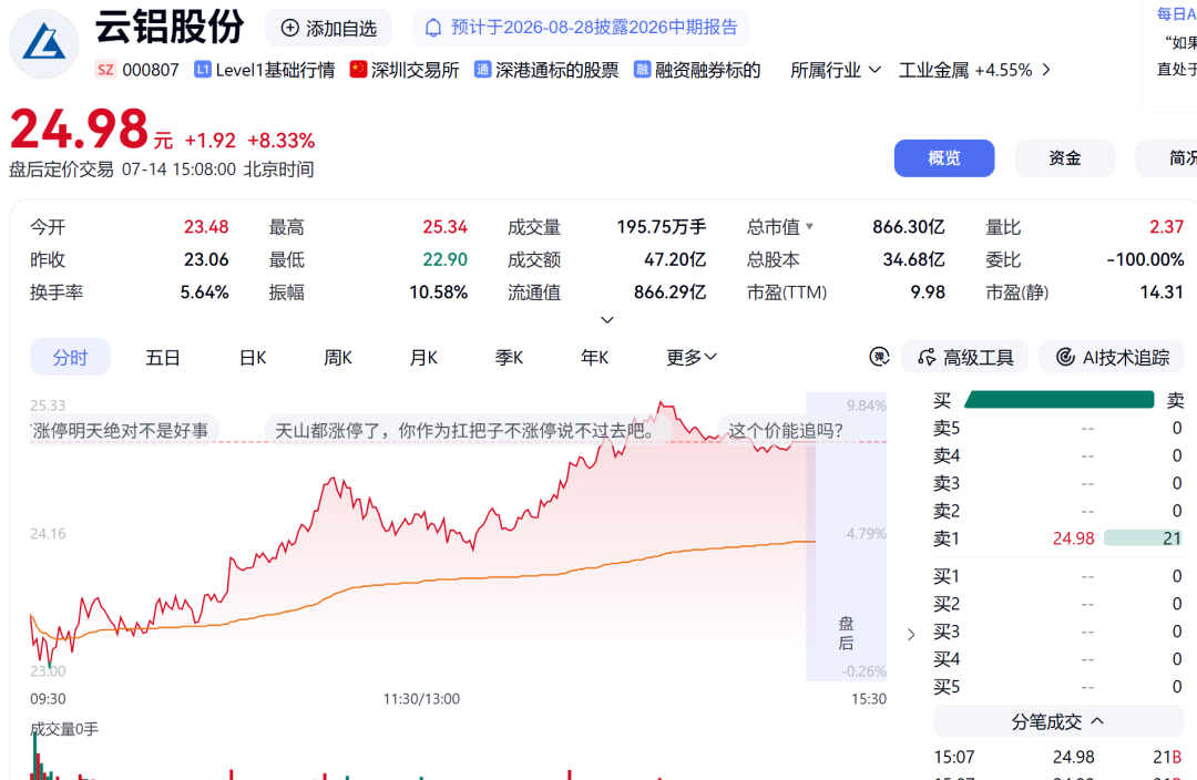 A股午后大反攻，超4200只个股上涨！算力硬件走强，医药延续涨势，铝业巨头逼近涨停；军工、商业航天下跌｜A股收盘 (http://www.kingbaby.com.cn/) wap 第2张