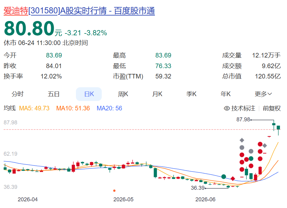 8天股价涨幅偏离值超114%，301580触发“严重异动”！公司昨晚公告紧急提醒，今日盘中一度大跌9% (http://www.kingbaby.com.cn/) wap 第1张