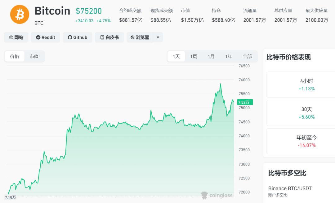 深夜大涨,空头遭重锤,超18万人爆仓! wap 第1张-papi酱 深夜大涨,空头遭重锤,超18万人爆仓! (http://www.paipi.cn/) wap 第1张