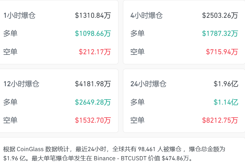 全线跳水，近10万人爆仓！ (http://www.photoreceiver.com/) 财经 第2张