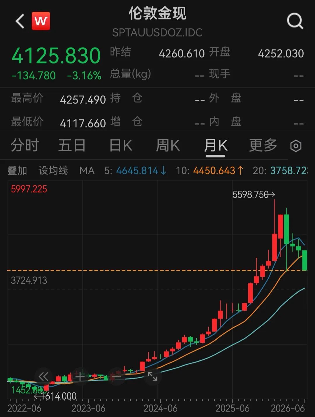 连跌4个月，从5598美元到4117美元，国际金价跌回2025年！华尔街巨头警告：可能跌到3500美元 (http://www.kingbaby.com.cn/) wap 第1张