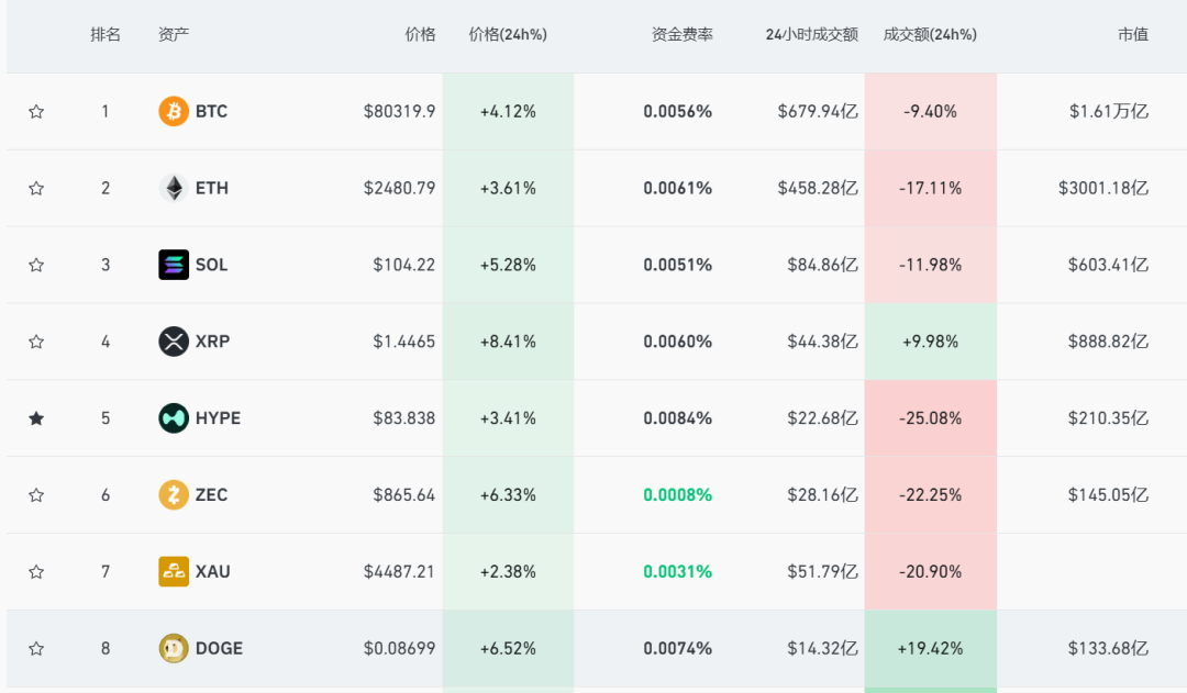 金价，大涨！美元，跳水！加密货币，全线飙升，比特币涨破8万美元 (http://www.kingbaby.com.cn/) wap 第2张