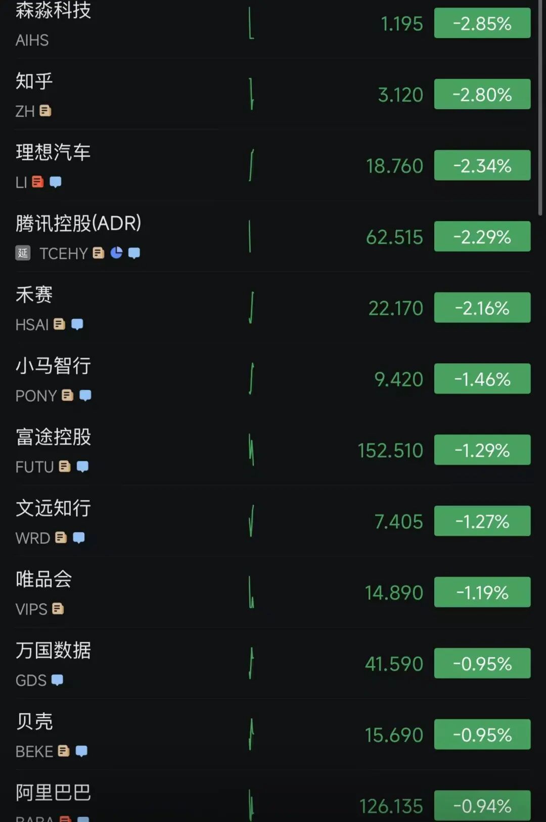 中概股跌多涨少,石油股涨、航空股跌,国际油价冲高后大幅回落,高盛发文:美股迎来最终决战|美股开盘 wap 第6张-papi酱 中概股跌多涨少,石油股涨、航空股跌,国际油价冲高后大幅回落,高盛发文:美股迎来最终决战|美股开盘 (http://www.paipi.cn/) wap 第6张