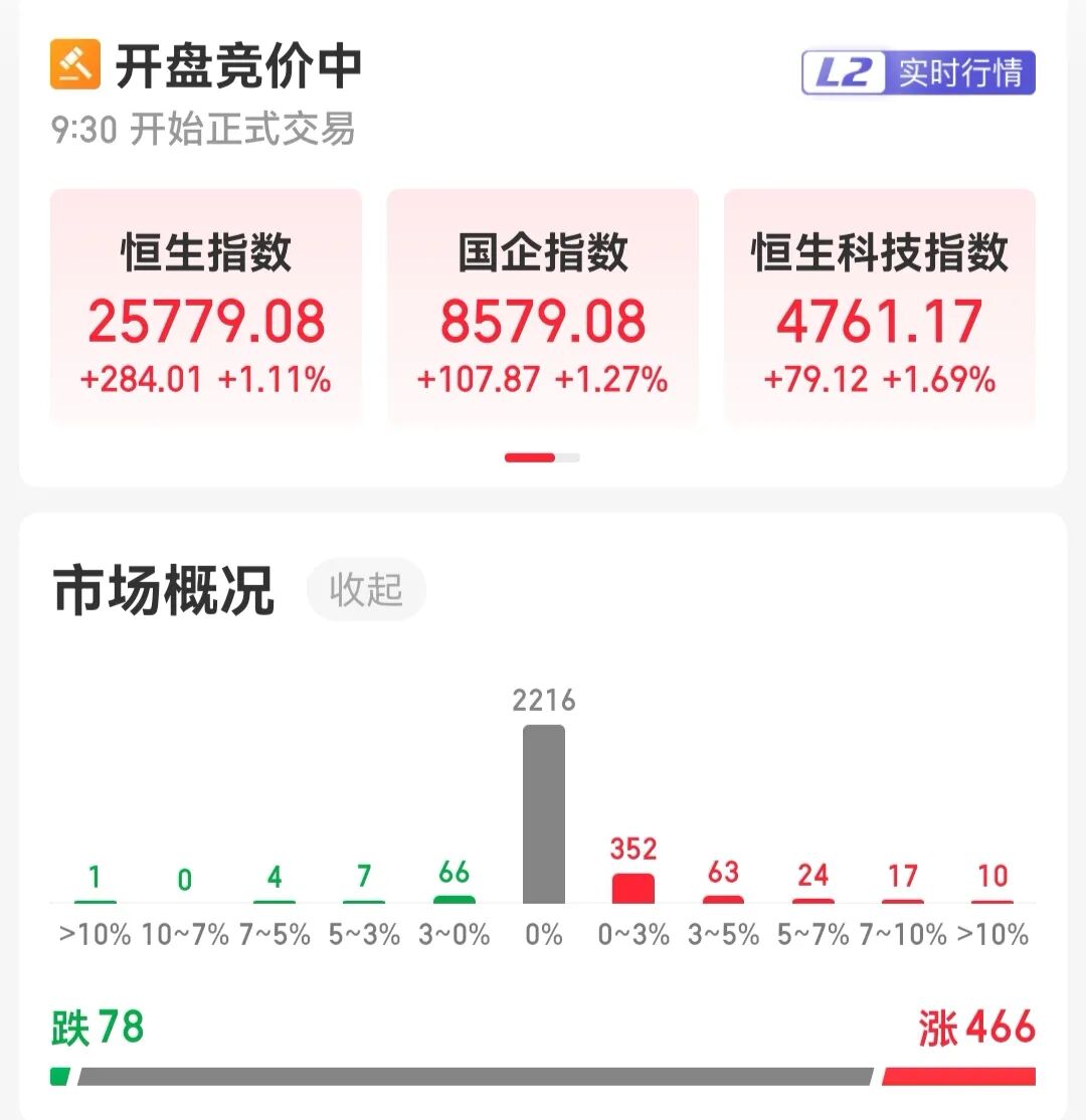 四大指数集体高开！生物医药板块大爆发，康希诺、沃森生物一字20CM涨停，农业、煤炭板块下跌｜开盘播报 (http://www.kingbaby.com.cn/) wap 第2张