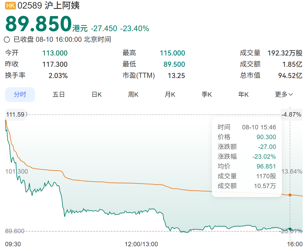 沪上阿姨，一天“瘦身”超24亿元 (http://www.kingbaby.com.cn/) wap 第1张
