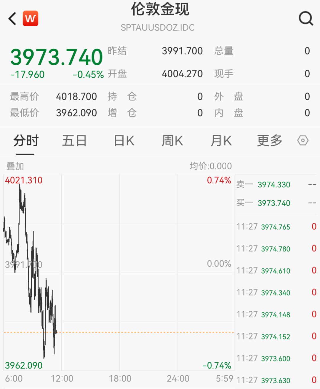 A股四大指数全红，但近4300股飘绿！半导体、证券板块集体走强；金价下跌｜A股早盘 (http://armanice.com/) wap 第5张