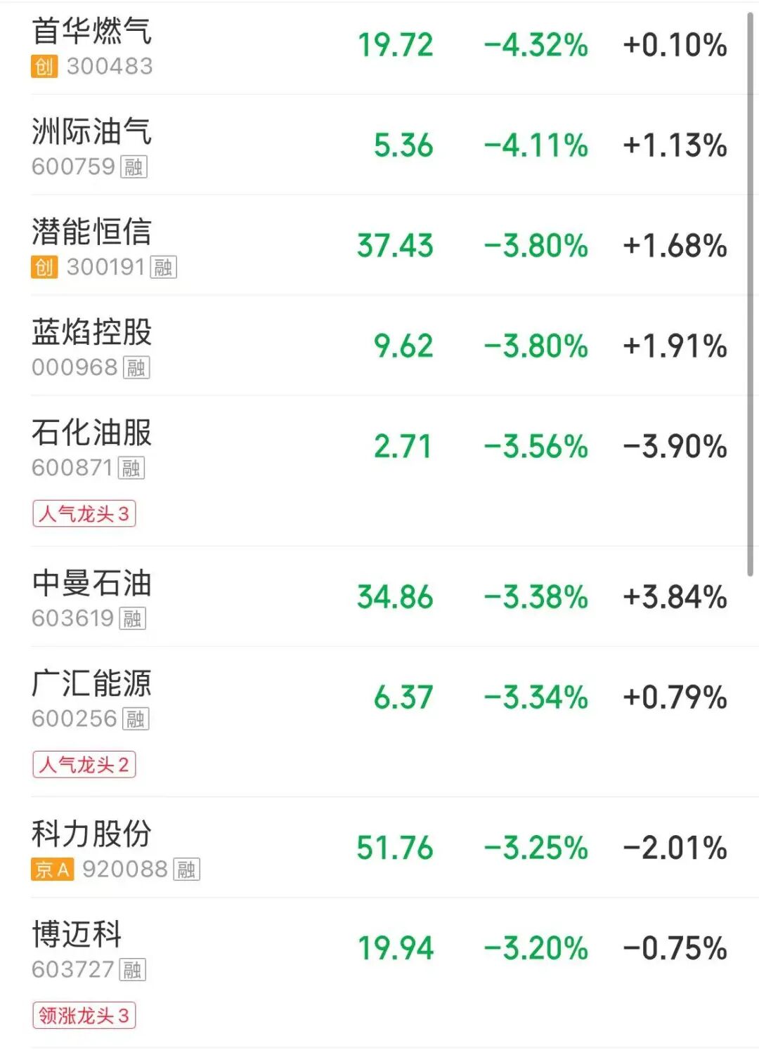 创业板指盘中刷新十年新高，医药、商业航天板块走强，油气股下挫 | A股早盘 (http://www.hilij.com/) p 第3张
