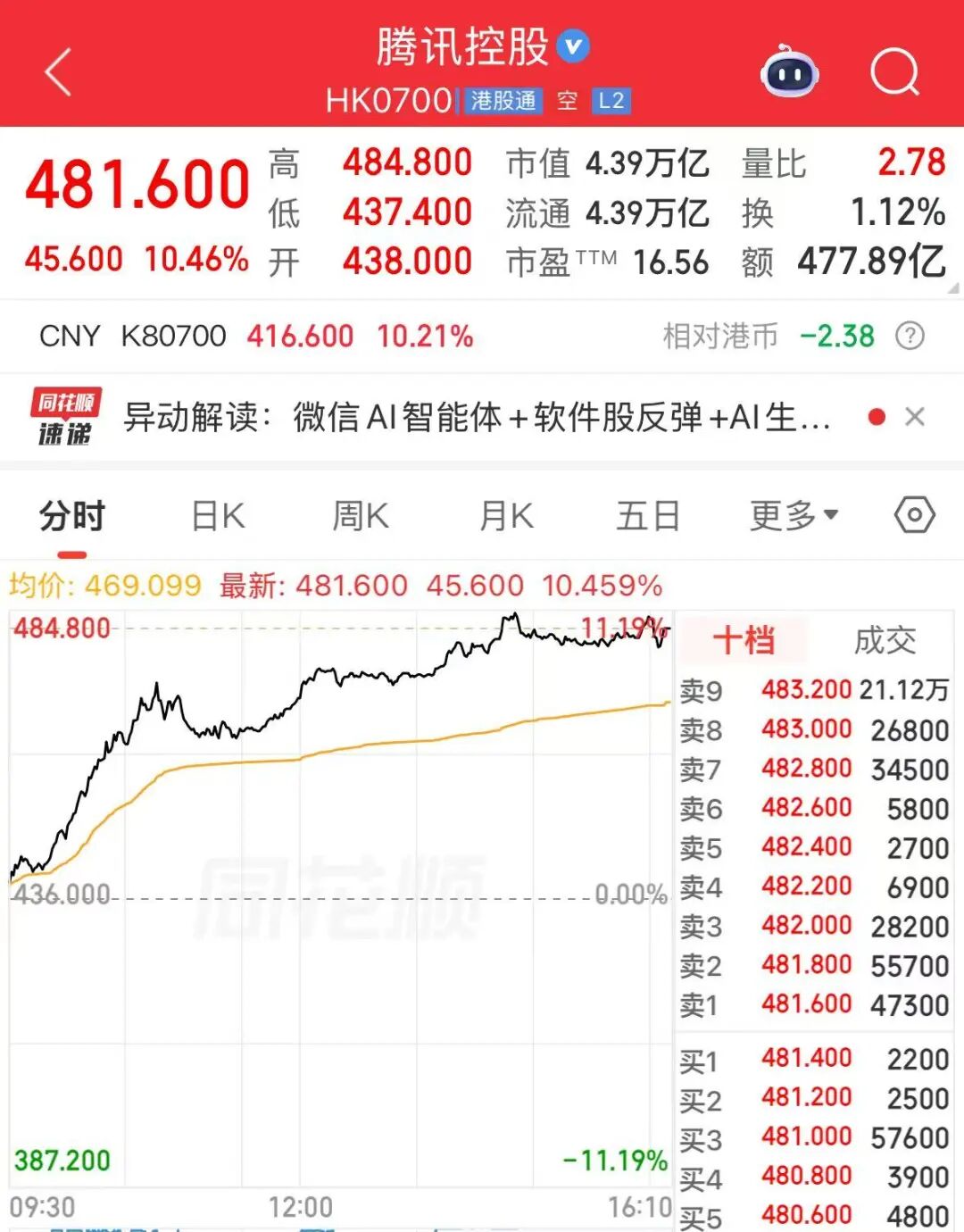 腾讯云宣布：降价！最高降幅达97.5% (http://www.photoreceiver.com/) 财经 第2张