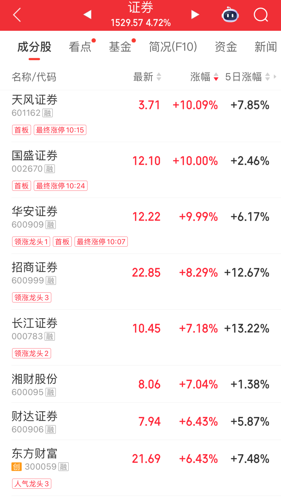 超4500只个股上涨!氟化工、养殖业走强,多股涨停;玻璃基板、培育钻石领跌|A股早盘 wap 第4张-婴之杰 超4500只个股上涨!氟化工、养殖业走强,多股涨停;玻璃基板、培育钻石领跌|A股早盘 (http://www.kingbaby.com.cn/) wap 第4张