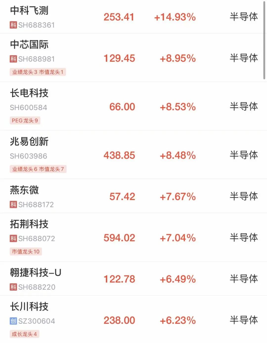 A股震荡调整，超4100只个股下跌！芯片股爆发，中芯国际涨近9%，寒武纪创历史新高，电力板块走弱，多股跌停丨A股早盘 (http://armanice.com/) wap 第1张