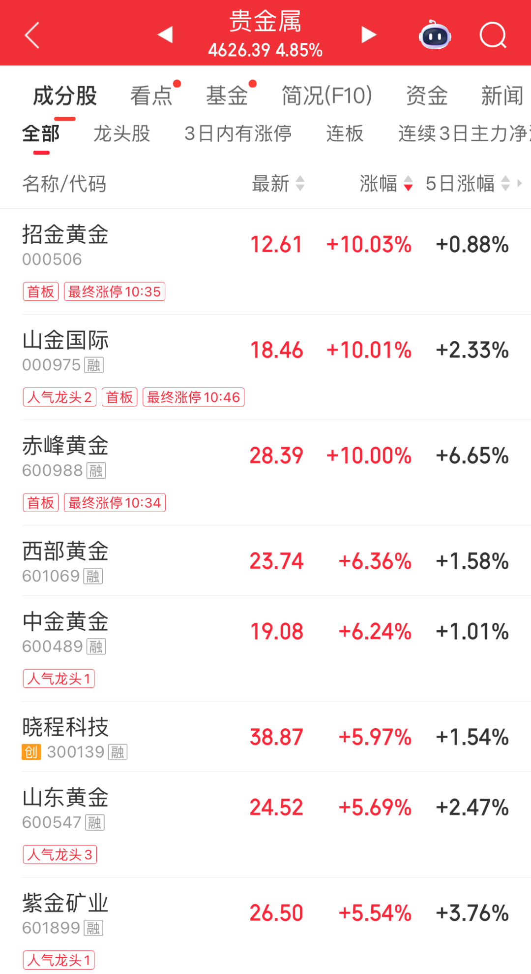 四大指数飘绿,但超3200股上涨!贵金属、氟化工领涨,多股涨停;半导体、存储芯片集体下跌|A股早盘 wap 第2张-婴之杰 四大指数飘绿,但超3200股上涨!贵金属、氟化工领涨,多股涨停;半导体、存储芯片集体下跌|A股早盘 (http://www.kingbaby.com.cn/) wap 第2张