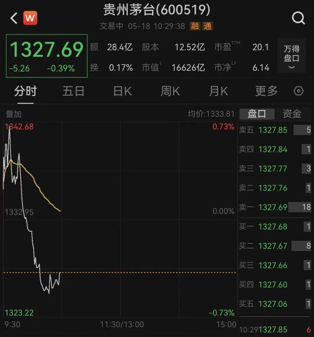 A股“新股王”诞生！688808，股价反超贵州茅台｜盘中速报 (http://www.999law.cn/) sxw 第1张
