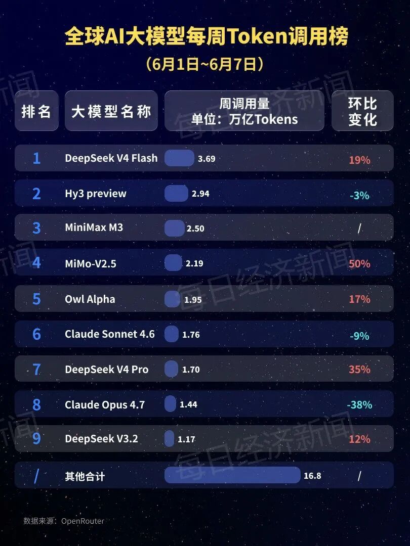 中国AI大模型调用量连续6周领跑！全球前5中占4席，DeepSeek稳居第1；Claude跌出前5 (http://www.kingbaby.com.cn/) wap 第1张