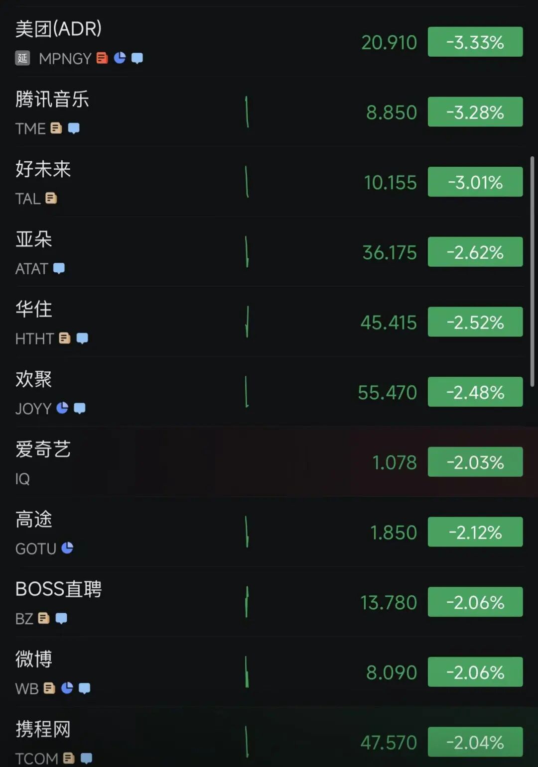 突发！沃尔玛暴跌7%，金龙指数跌超2%，中概股多数下跌！ARM市值破3000亿美元，孙正义旗下软银狂赚2200亿美元｜美股开盘 (http://armanice.com/) wap 第9张