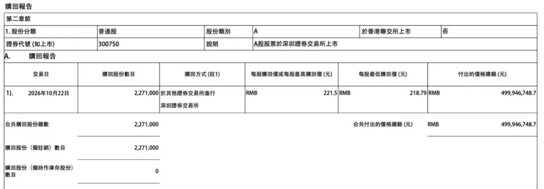 宁德时代，今日又回购A股，两日耗资近13亿元！拟全部注销 (http://www.kingbaby.com.cn/) wap 第1张