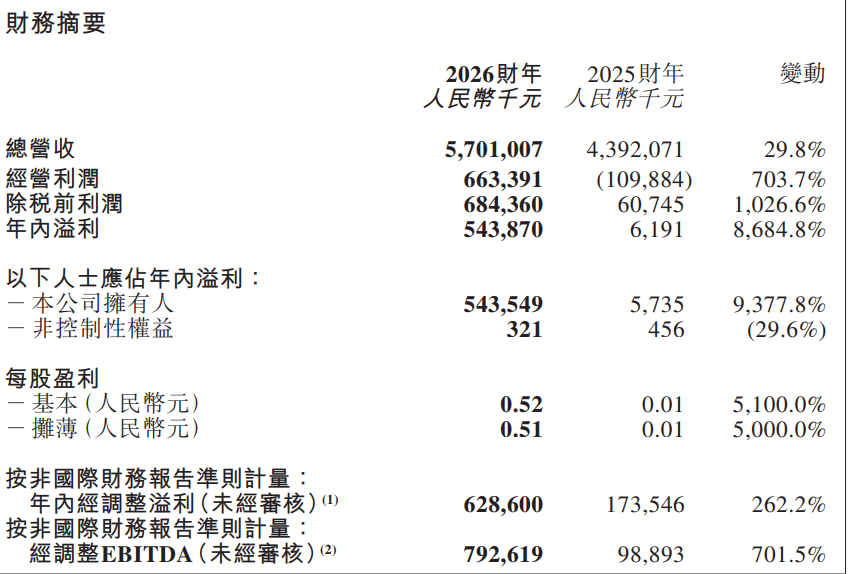 东方甄选这一财年：四大核心主播离职，一年薪酬少发4个亿，但多雇了400多名员工 (http://www.kingbaby.com.cn/) wap 第2张