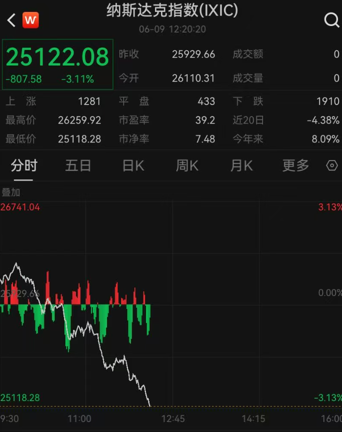 突发！美股全线下跌，纳指大跳水，跌超800点；半导体重挫，迈威尔跌超11%，高通跌近9%，美光跌超6% (http://www.kingbaby.com.cn/) wap 第1张