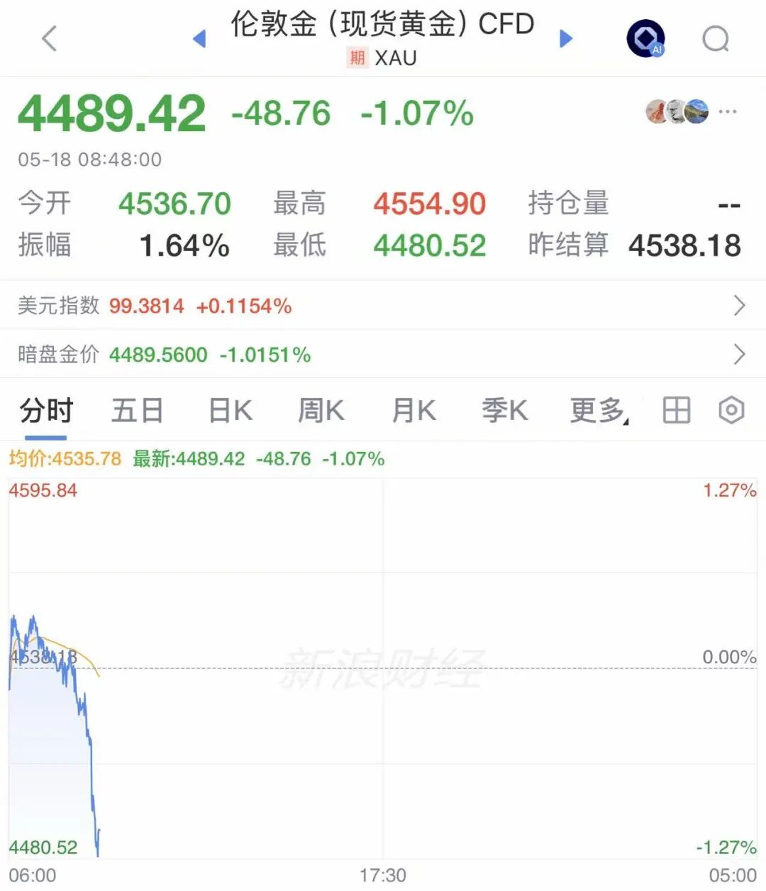 全线大跌，超10万人爆仓！金价跳水，跌破4500美元，国际油价突破110美元，美股期指集体下跌 (http://www.999law.cn/) sxw 第4张